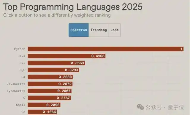 谁是2025年度最好的编程语言？