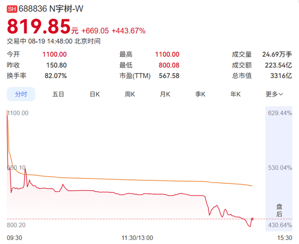 宇树科技科创板首日暴涨443.67%：开盘市值一度4449亿，人形机器人板块却集体重挫