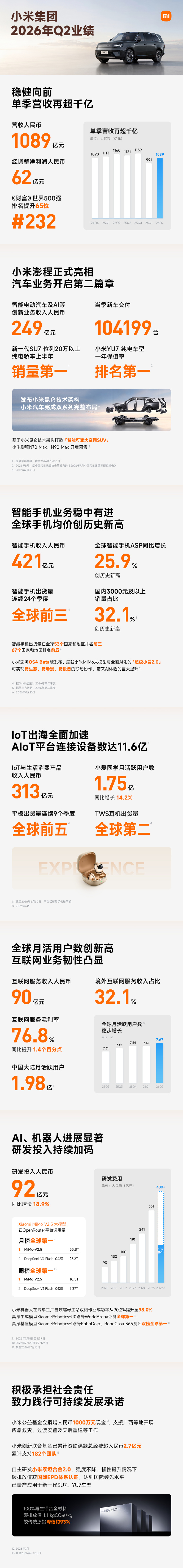 小米Q2财报：营收1089亿元创新高，汽车交付超10万台，手机ASP大涨25.9%