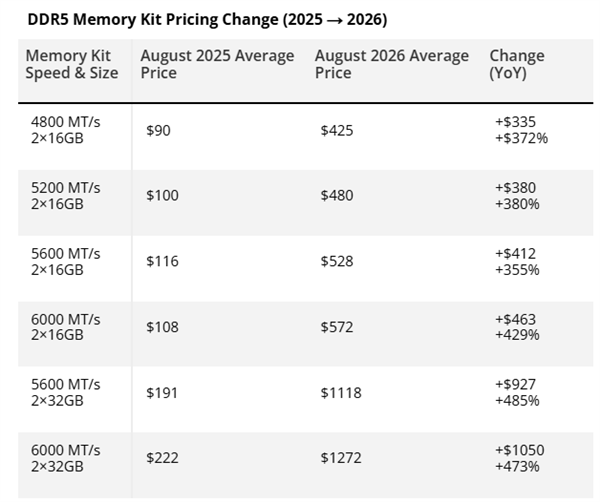 DDR5内存价格飙涨创历史新高：主流32GB套条一年涨超四倍，高端128GB规格涨幅达十倍