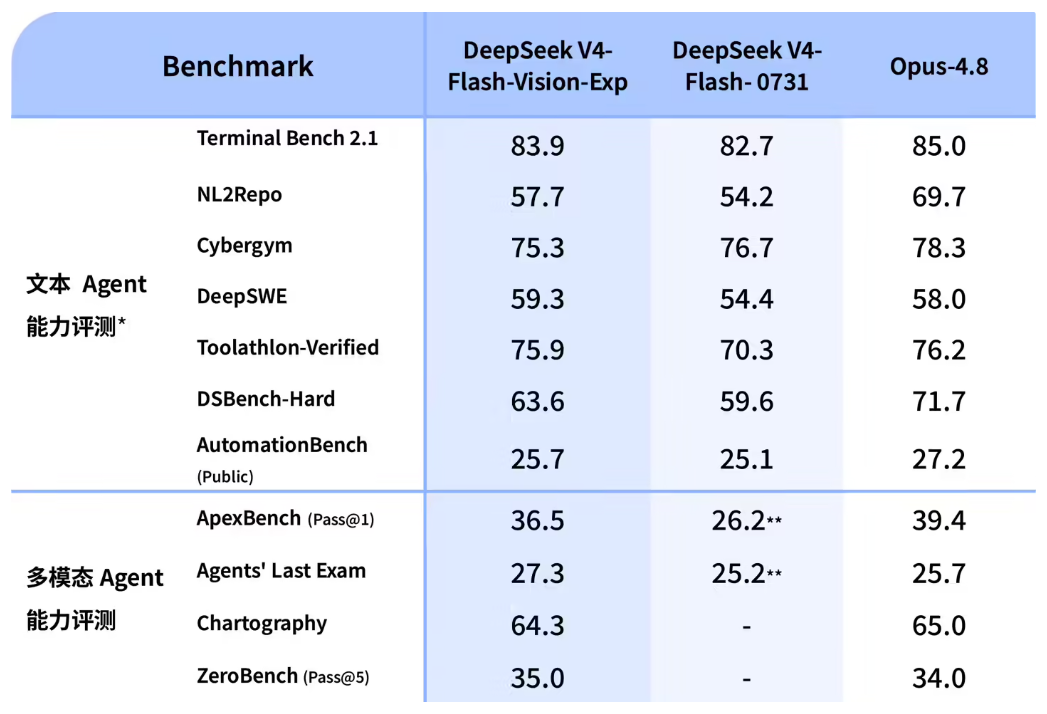 DeepSeek-V4-Flash-Vi