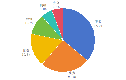 应用商店合规