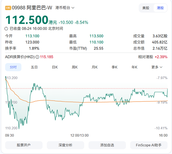 蔡崇信、吴泳铭同日增持阿里股票合计1.2亿港元，力挺800亿港元AI配售计划
