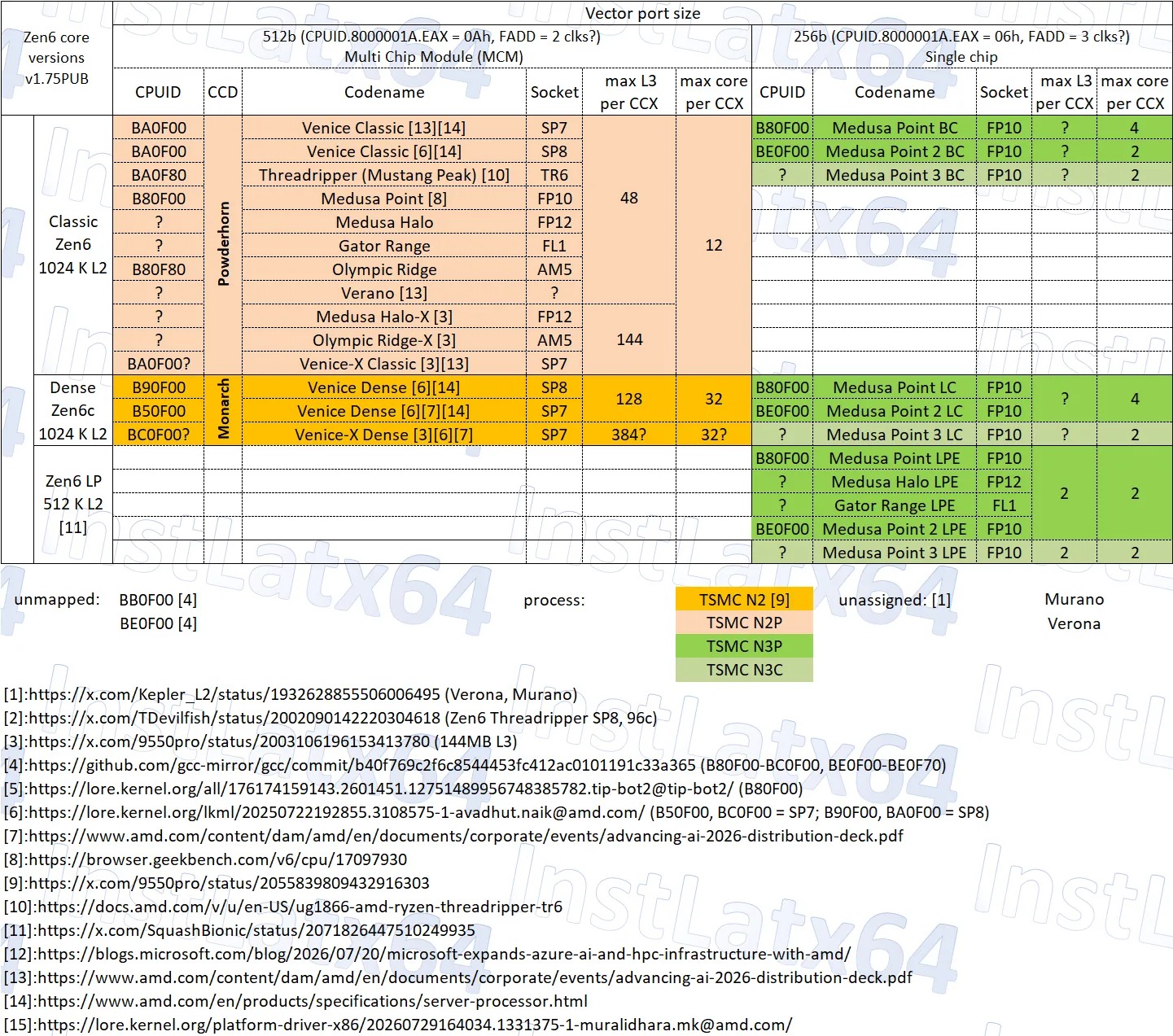 AMD确认两款Zen 6处理器沿用AM5