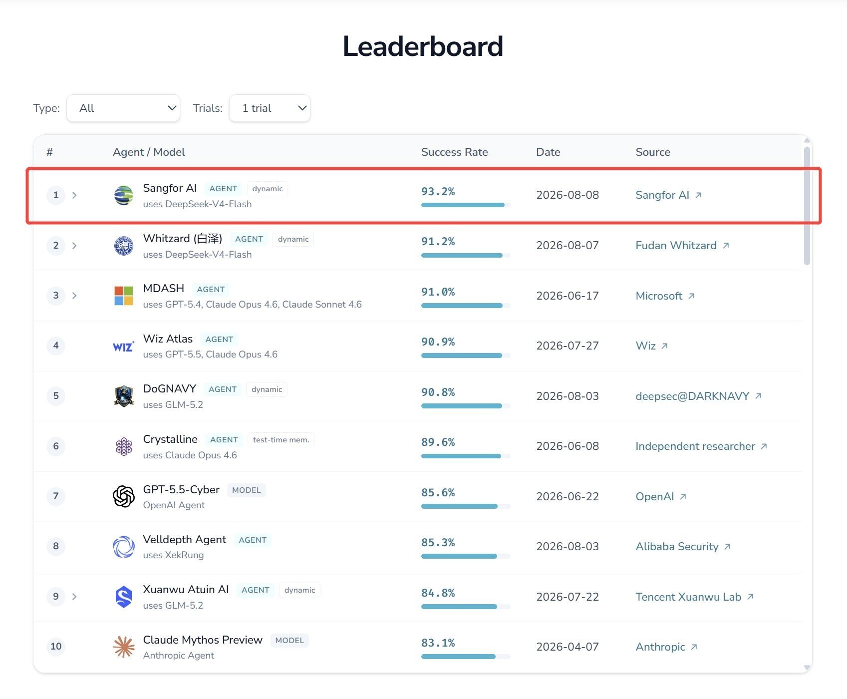 深信服AI安全智能体登顶CyberGym全球榜首：综合成功率93.2%，超越OpenAI、Anthropic、Meta