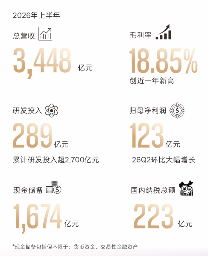 比亚迪上半年营收3448.2亿元：净利123.3亿，海外出口78.9万辆同比大涨67.9%