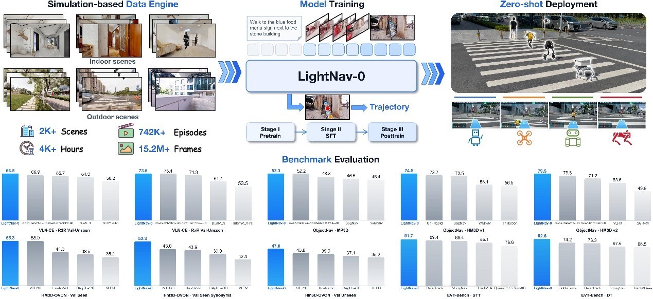 机器人导航大脑LightNav 0开源：4000多小时合成训练，零样本跨机泛化