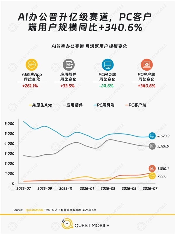 AI 办公智能体迈入亿级用户时代：PC 客户端月活同比暴增 340.6%，WorkBuddy 领跑榜单