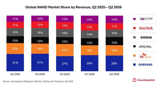 NAND 闪存价格 2026 年 Q2 环比大涨 55%：全球营收扩张 70%，长江存储市占稳居 14%