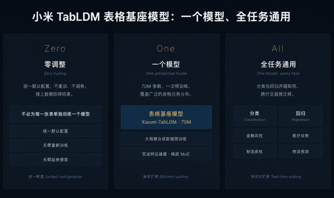 小米发布并开源表格数据大模型 TabLDM：四大基准跻身第一梯队，回归能力登顶