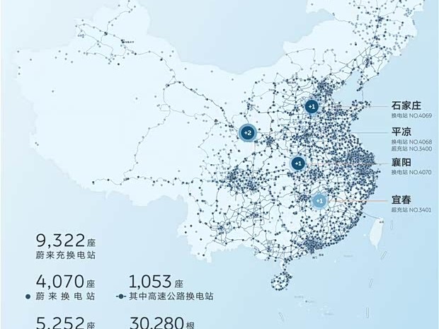 蔚来充换电网络突破 9300 座：8 月交付 3.58 万辆，年内风景线将达百条