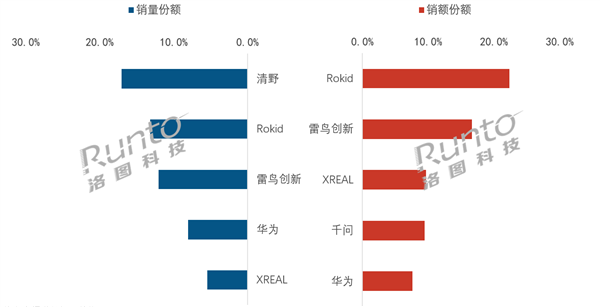 2026 年 7 月智能眼镜线上市场生变：清野份额 17% 登顶，百元机型搅动价格带