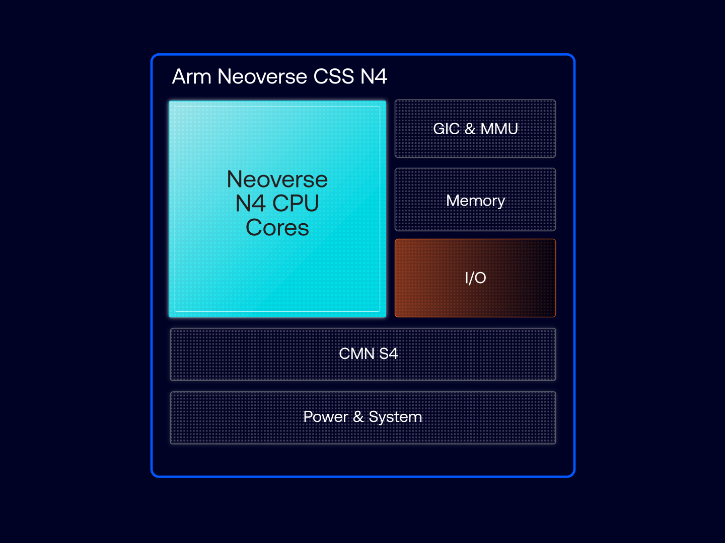 Arm 发布 Neoverse CSS N4 计算子系统：3nm 工艺最高 128 核，首发支持 LPDDR6 与 PCIe 7.0