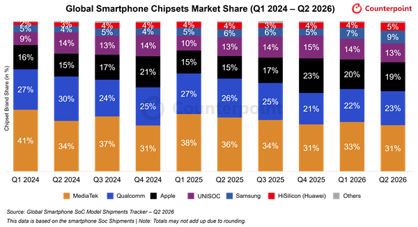 Counterpoint：二季度全球手机 SoC 出货同比下滑 21%，联发科以 31% 份额居首