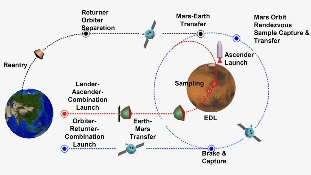 天问三号任务进展披露：2028 年底启程，2031 年将约 500 克火星样品带回地球