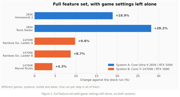 英特尔联合推出 Hypertune：自动超频平台开放，游戏帧率最高可提升 60%