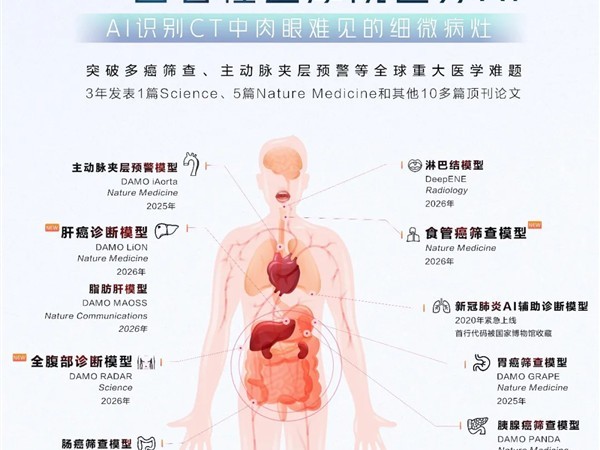 平扫 CT 就能查食管癌：达摩院 DAMO EAGLE 敏感性做到 90%