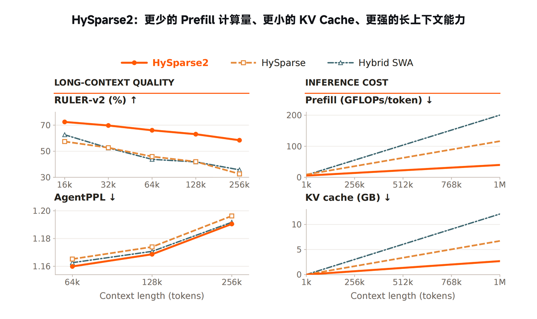 长文本更省算力：小米 MiMo V3 换上 HySparse2 架构，预填充开销降 5 倍