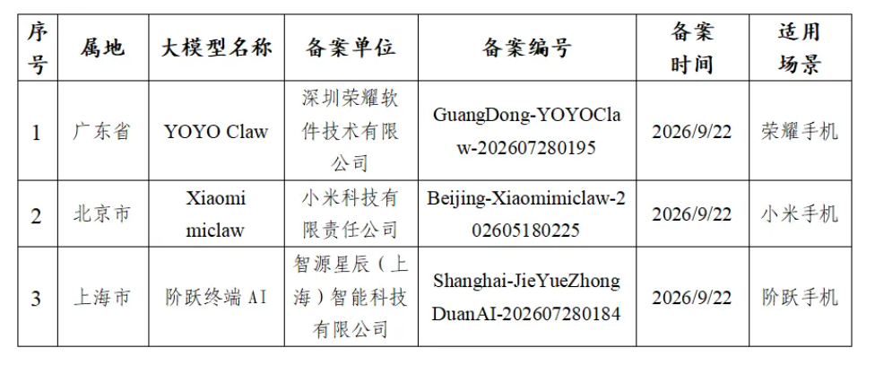 手机端 AI 再扩编：荣耀 YOYO Claw 等 3 款大模型完成备案