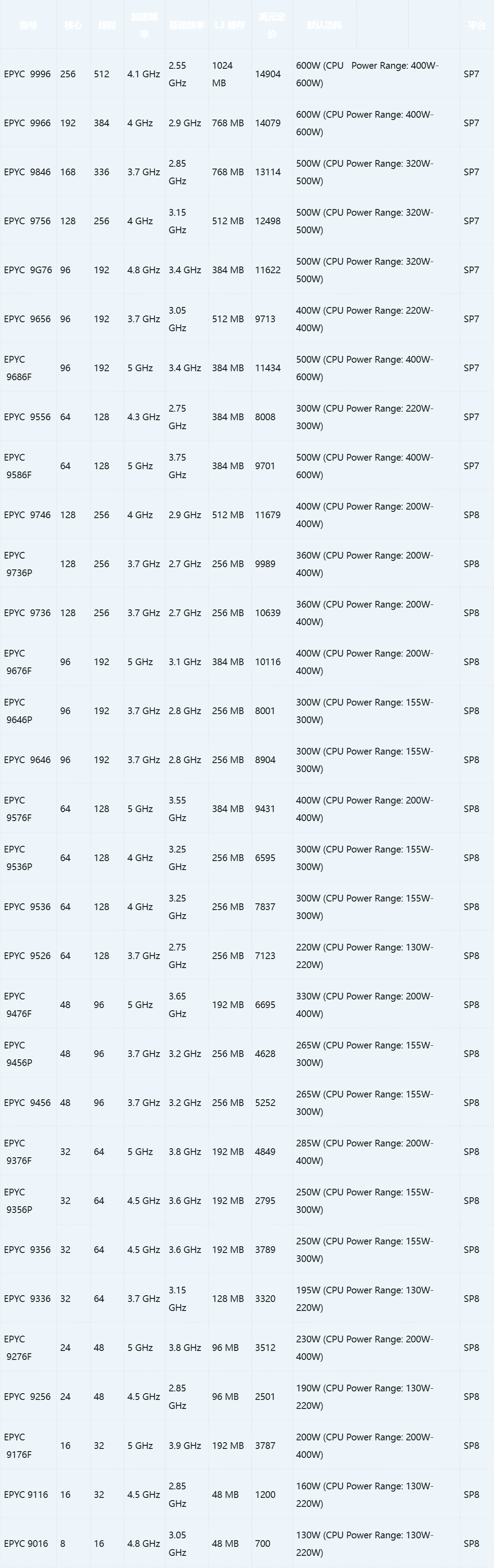 256 核的定价出炉：AMD EPYC 9996 卖 14904 美元