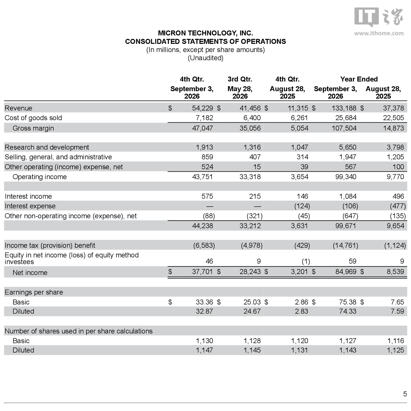 净利润同比涨近 9 倍：美光 2026 财年赚到 849.69 亿美元