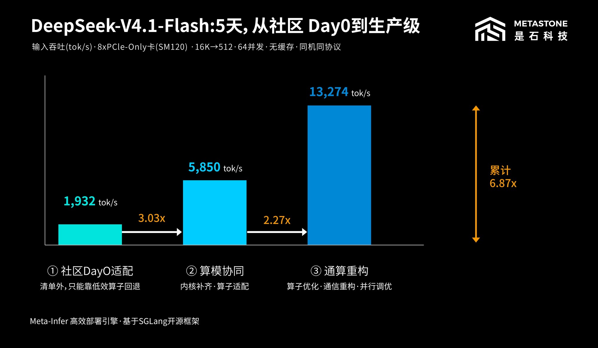 不动模型也不换硬件：是石科技用软件把 8 卡推理吞吐拉高 6.87 倍