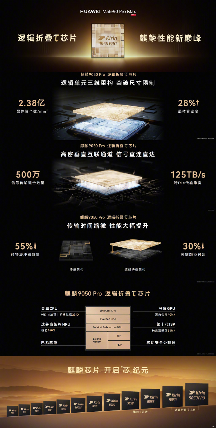 麒麟 9050 Pro 用上逻辑折叠：央视点赞华为 Mate 90，背后是 381 款自研芯片