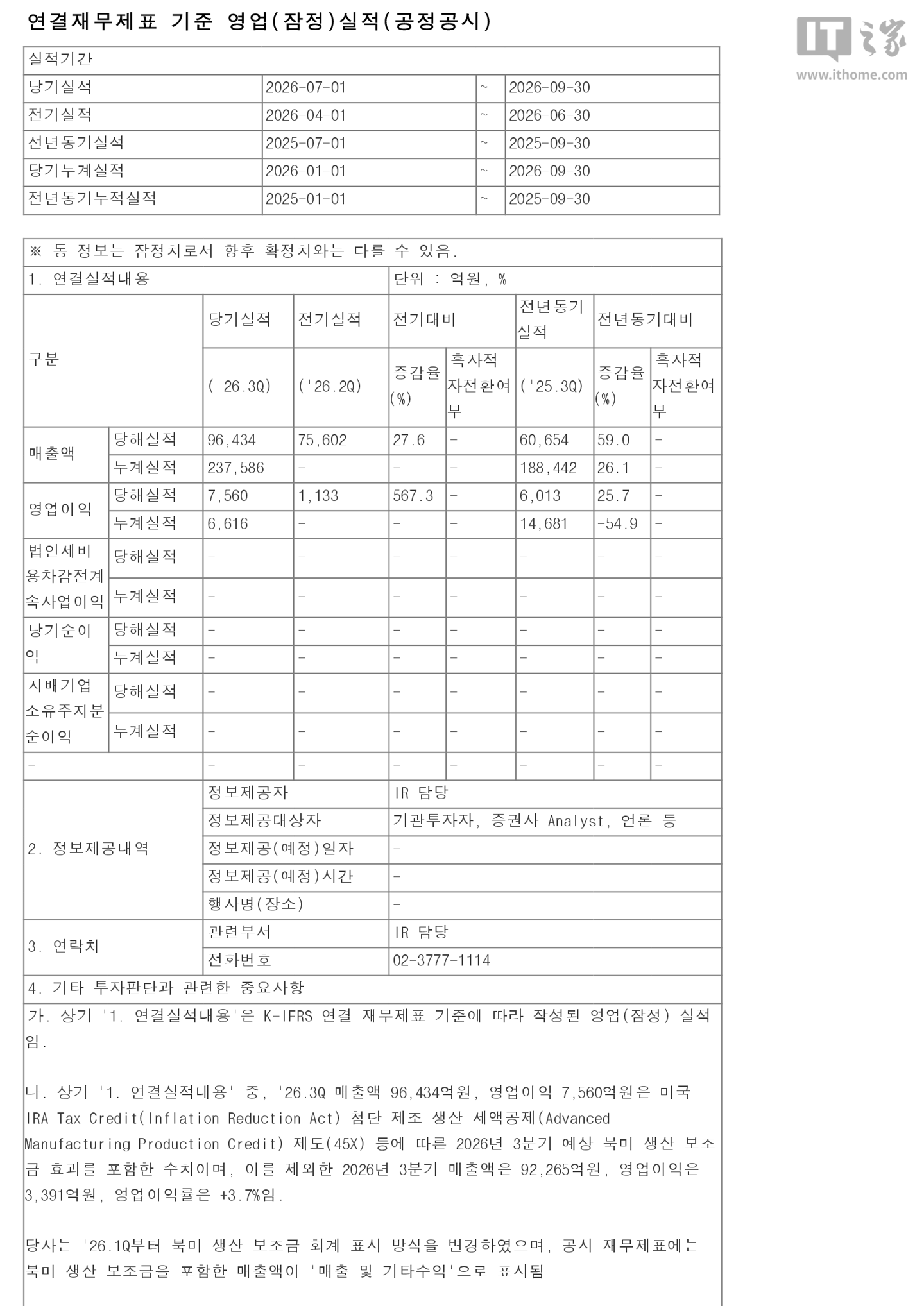 LG 新能源三季度营收 9.64 万亿韩元：同比增 59%，剔除补贴后营业利润率 3.7%
