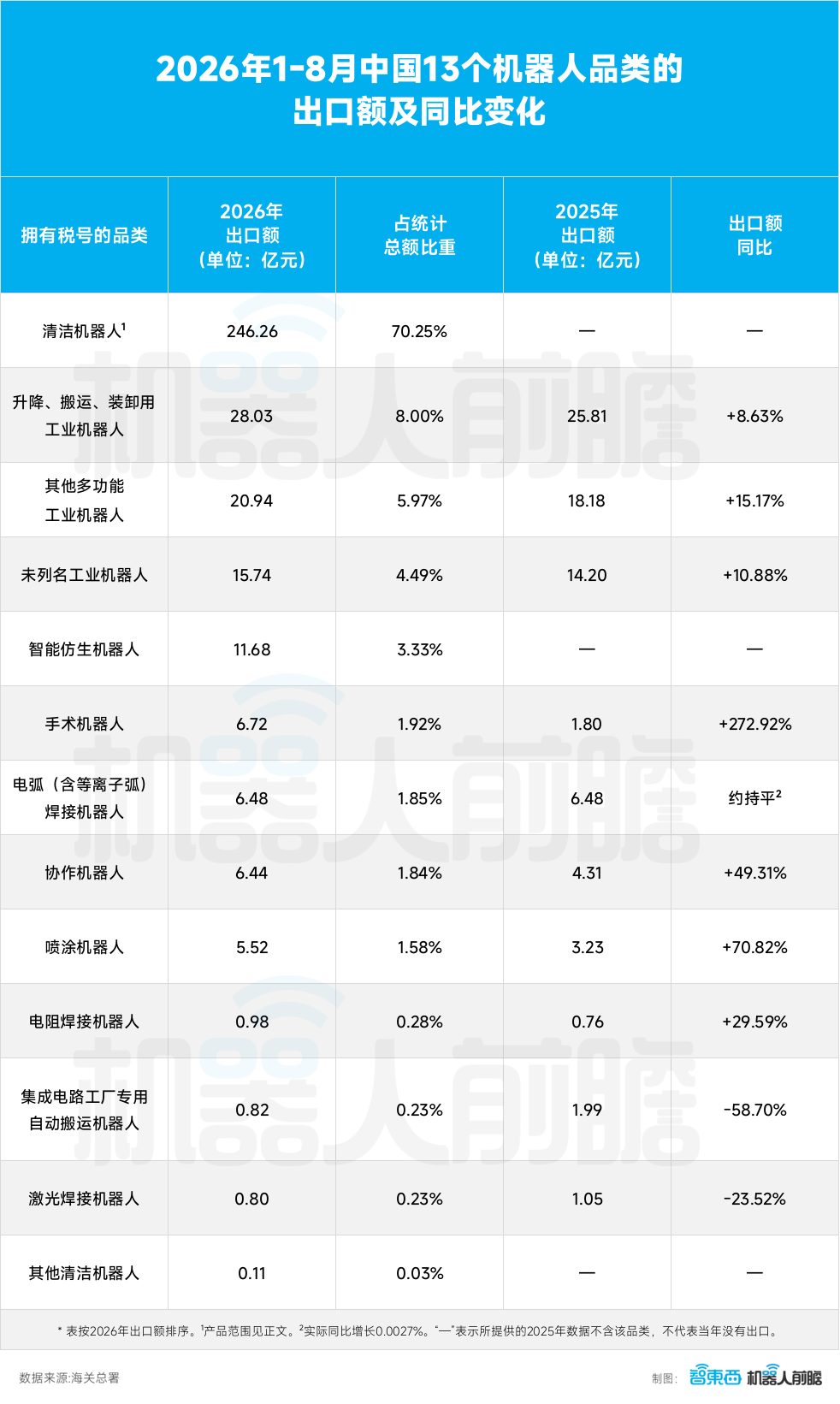 前8个月国产机器人出口350亿元：清洁品类占七成，广东领跑