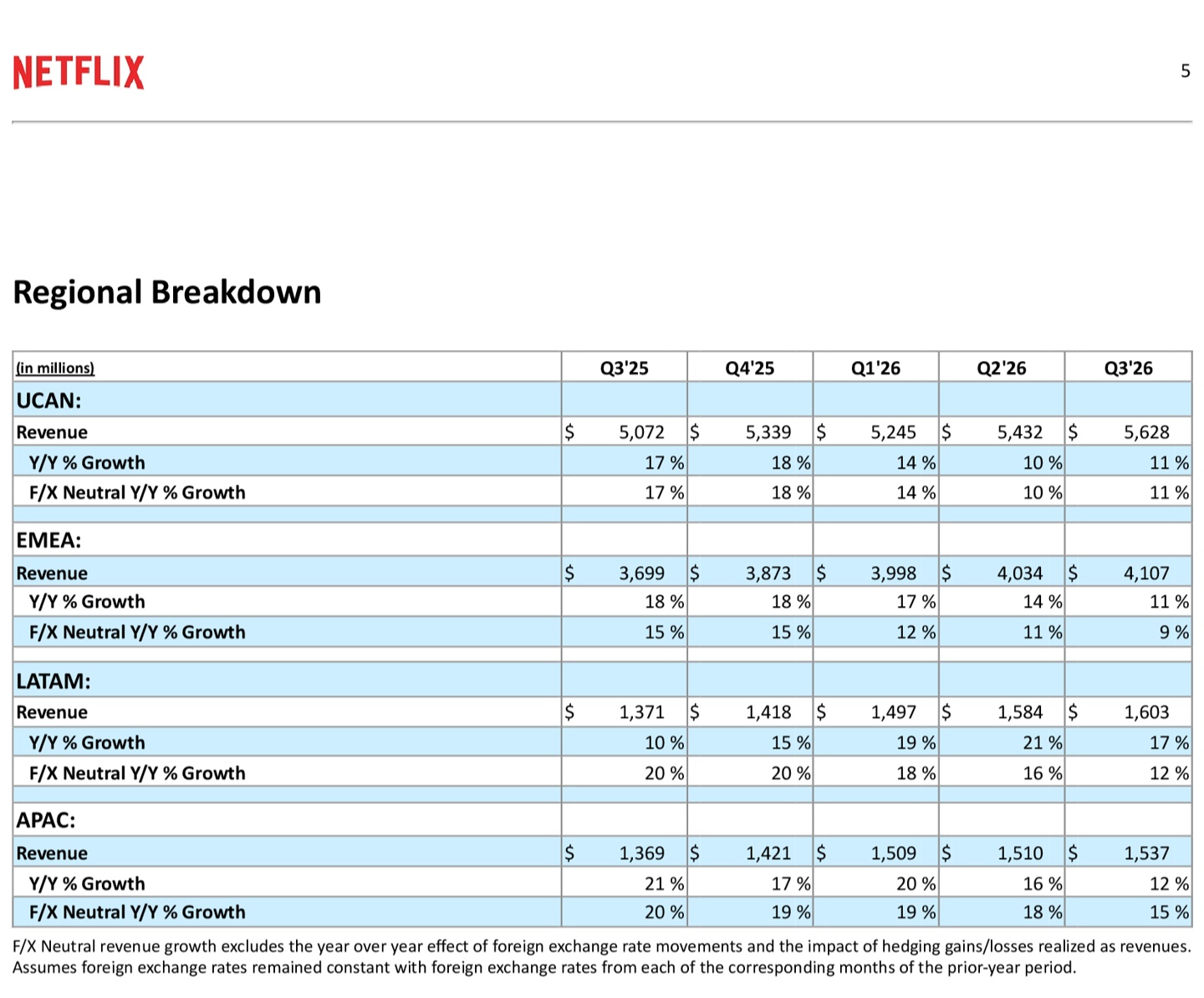 Netflix 三季度净利 36.64 亿美元：营收 128.74 亿，营业利润率 34.6%