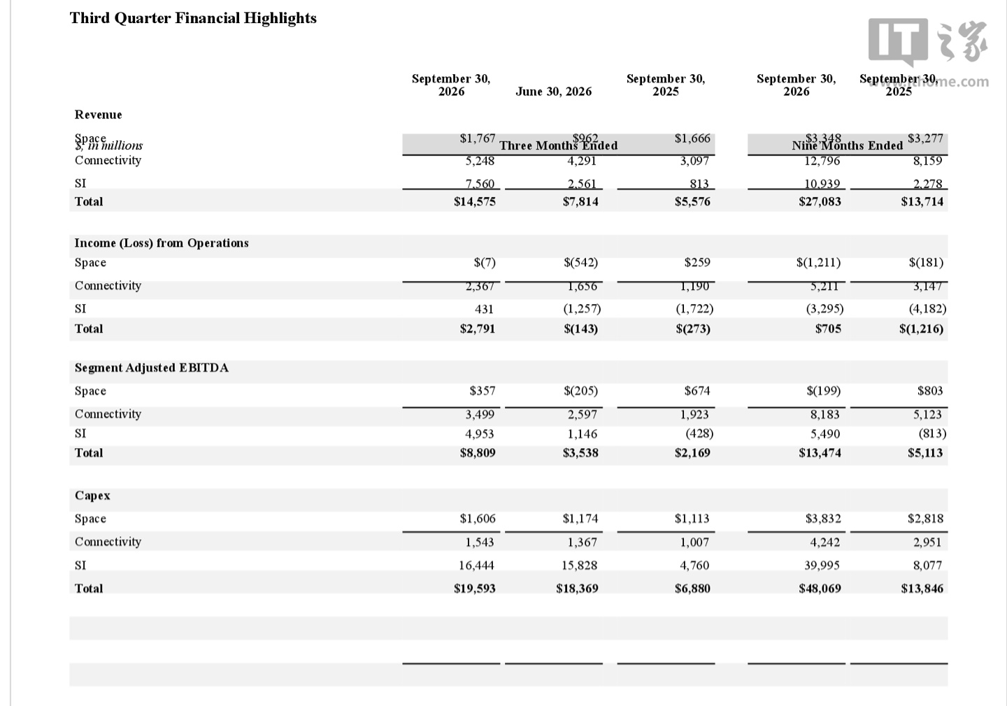 SpaceX 三季度营收 145.75 亿美元、净利 44.04 亿，星链用户达 1360 万