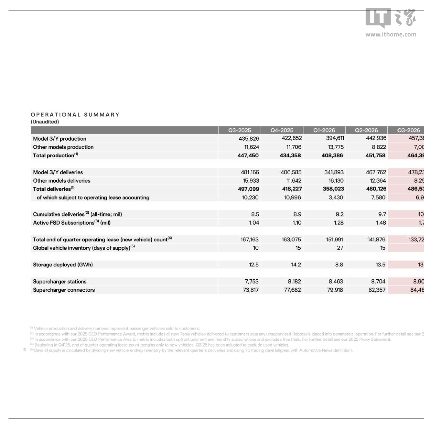 特斯拉三季度净利 7.87 亿美元同比降 43%，交付量却创下季度新高