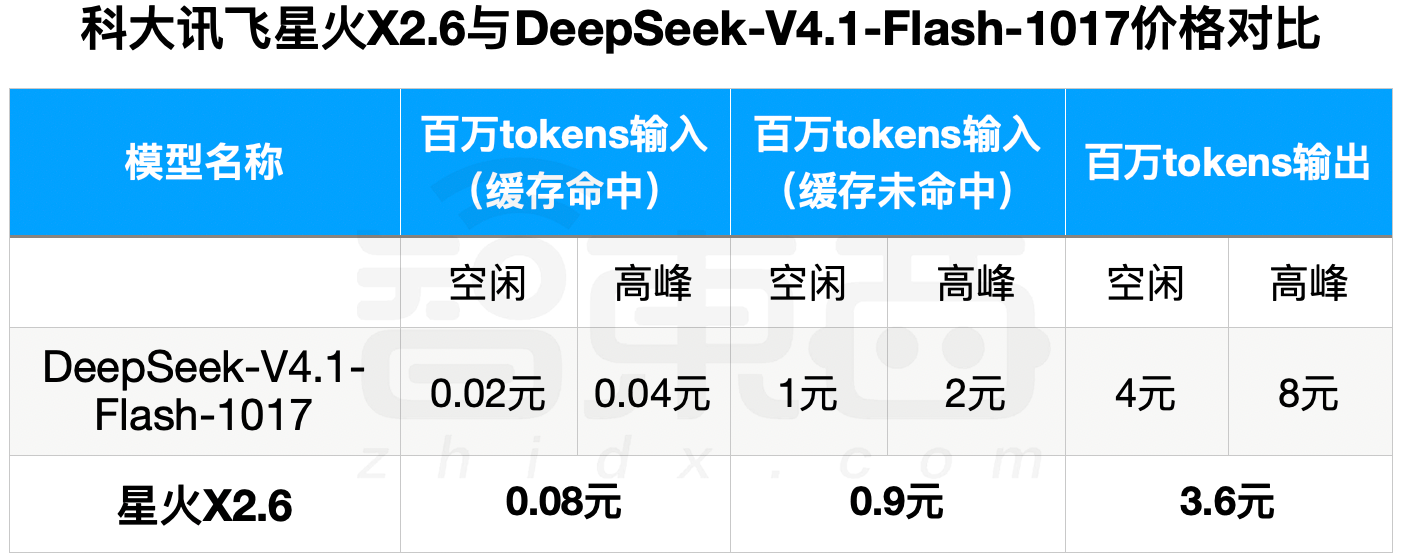 讯飞星火 X2.6 发布：全国产算力训练，百万上下文输入每百万词元 0.9 元