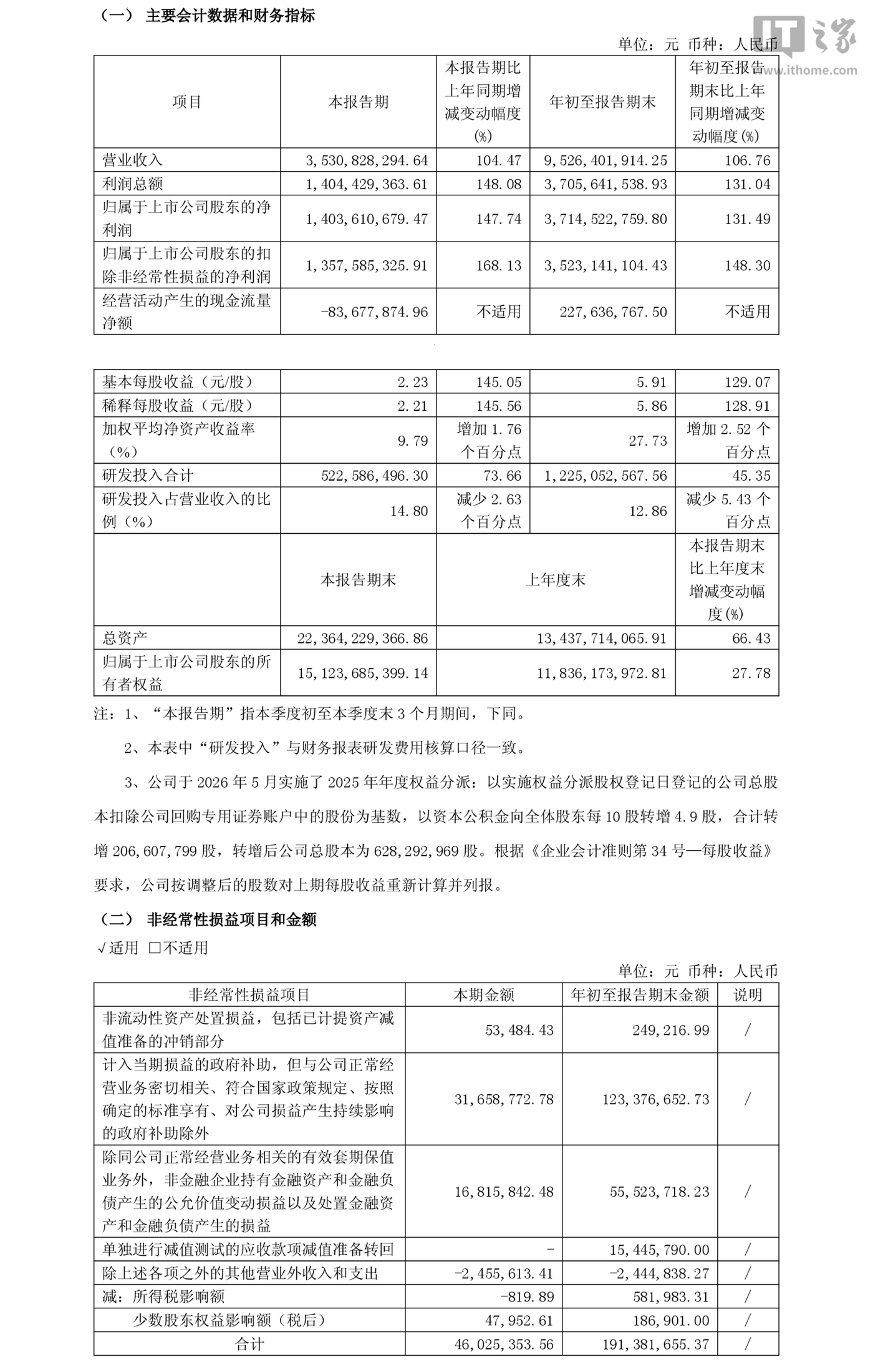 寒武纪三季度净利 14.04 亿元：同比增长 147.74%，营收翻倍