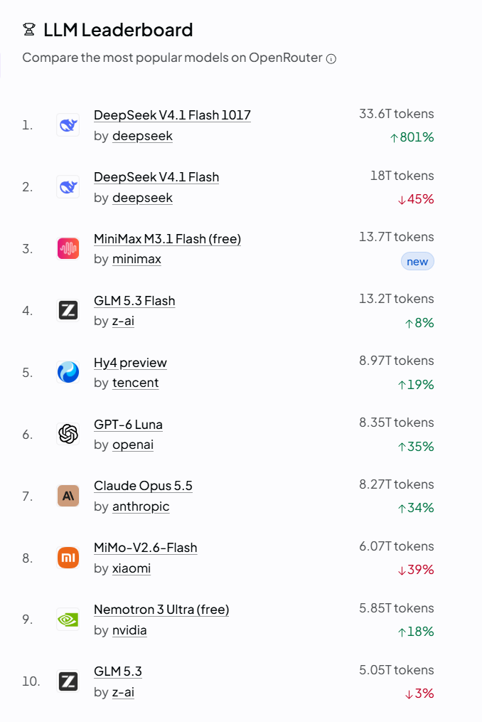 单周 33.6 万亿词元、环比暴涨 801%：DeepSeek 新版本登顶全球调用榜